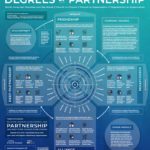 Degrees of Partnership