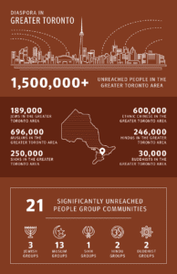 Diaspora in Greater Toronto Area
