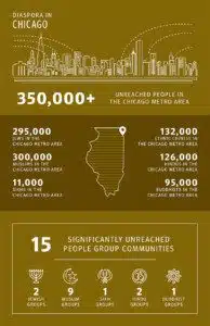 Diaspora in Greater Chicago