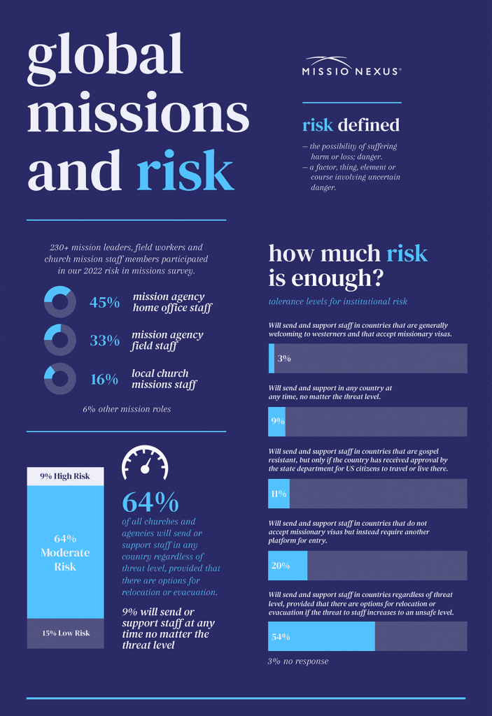 Global Missions and Risk