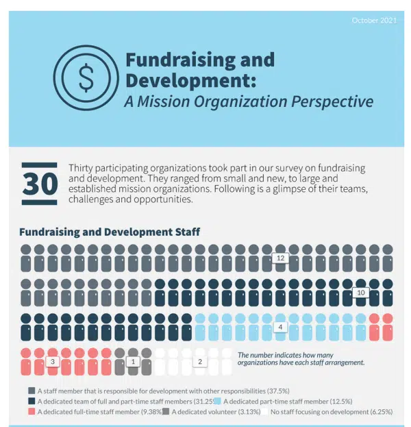 Mission Agency Fundraising Report