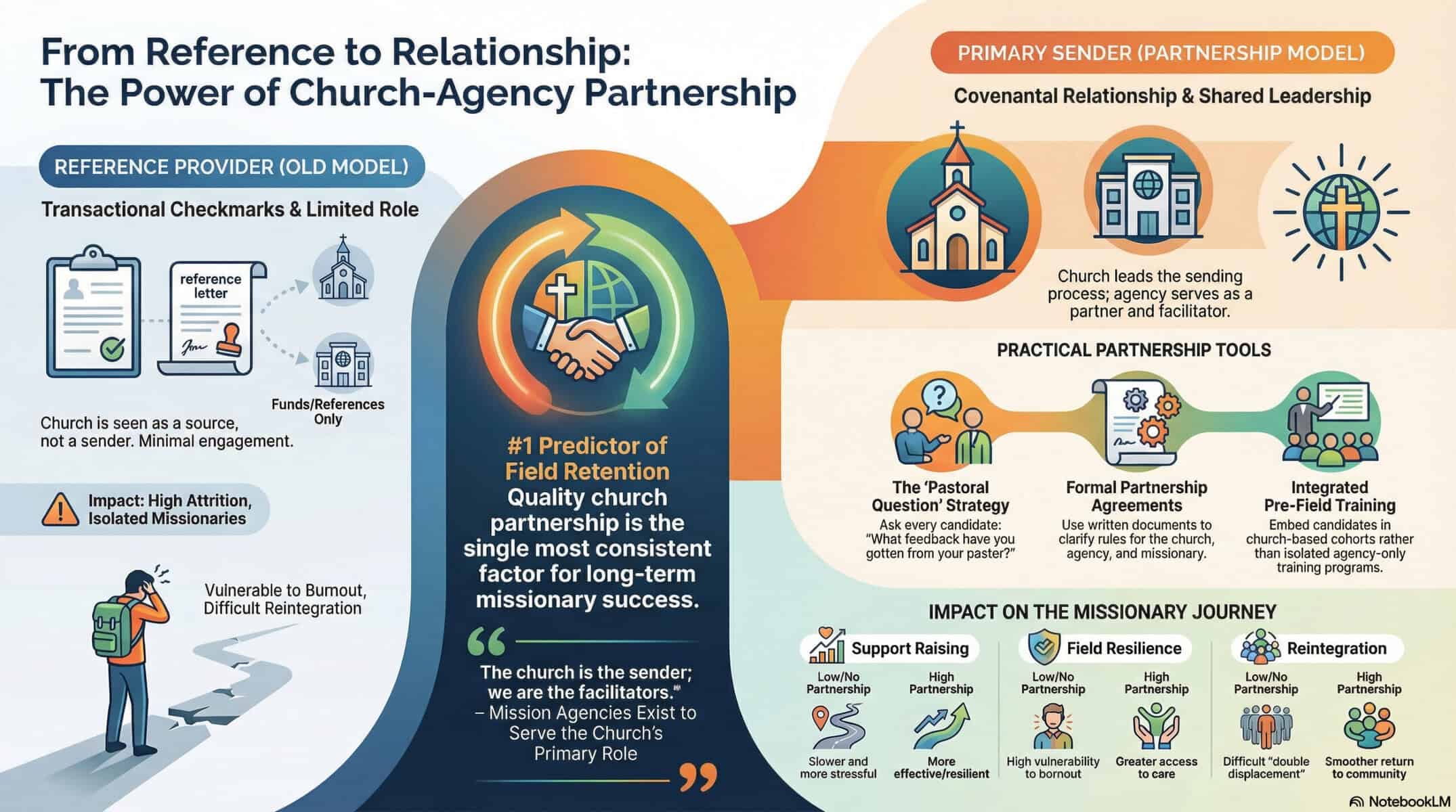 Diagram illustrating church-agency partnership for mission mobilization and church growth.