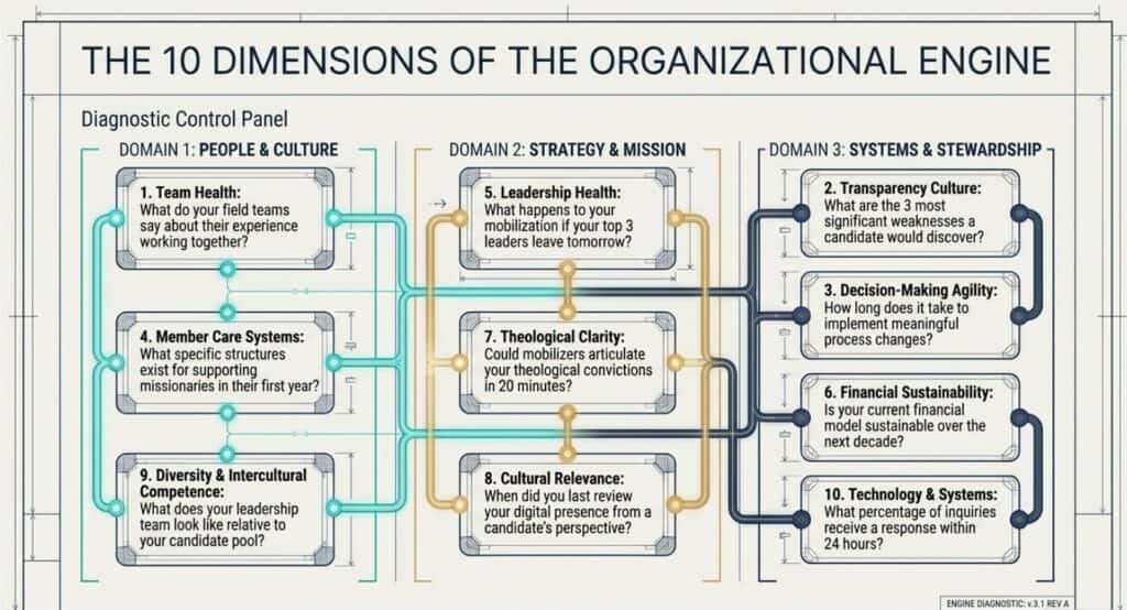 Empowering missions mobilization through strategic organizational dimensions and leadership insights.